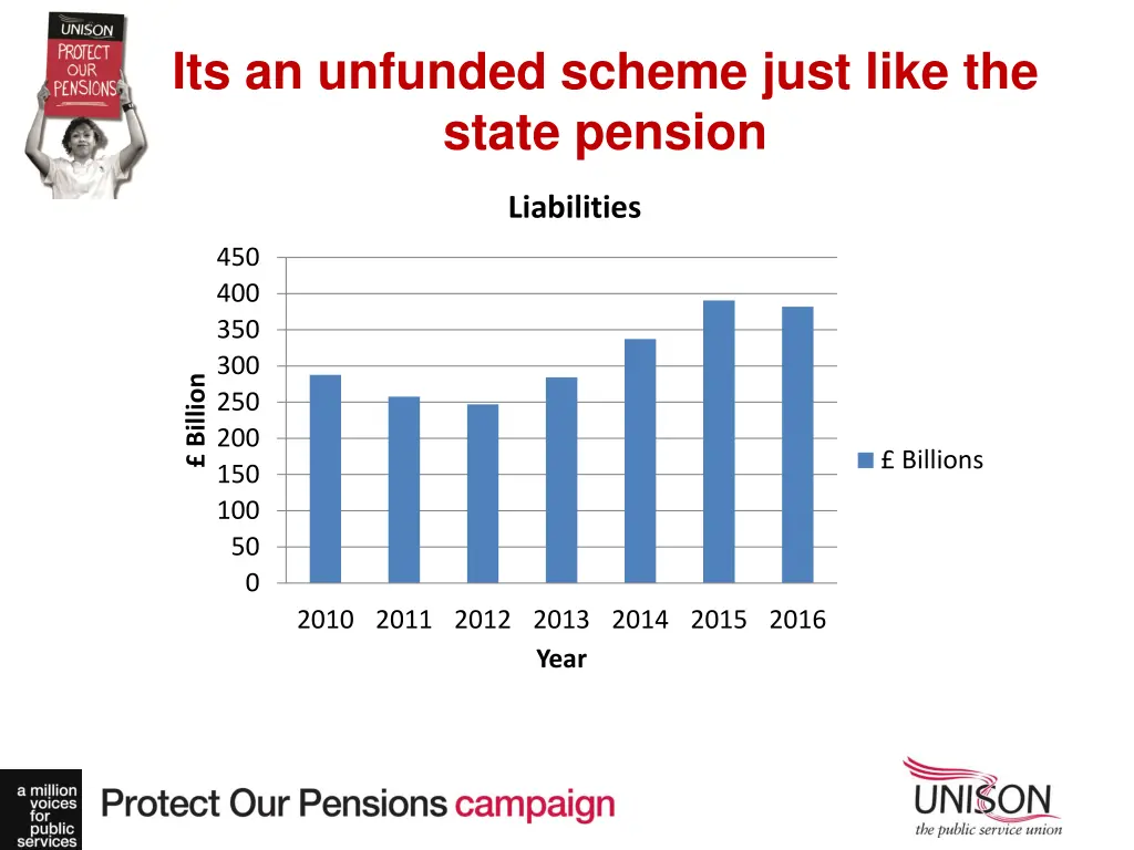 its an unfunded scheme just like the state pension