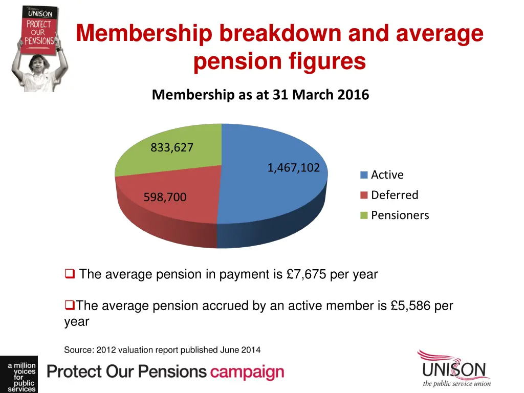 membership breakdown and average pension figures