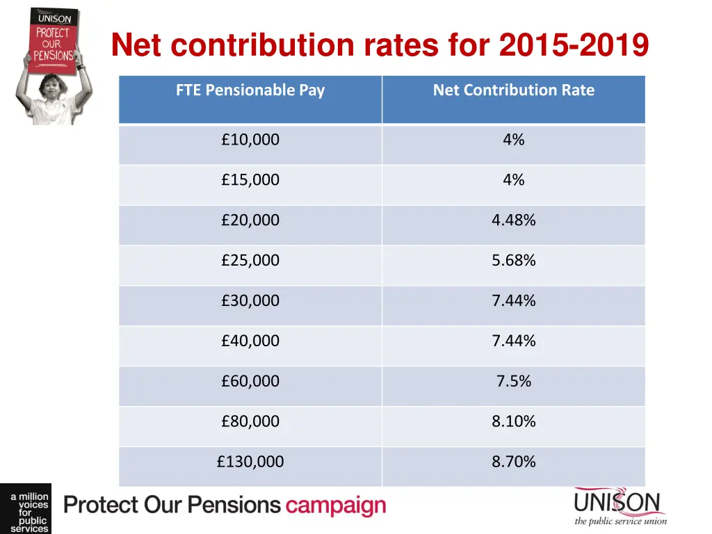 net contribution rates for 2015 2019