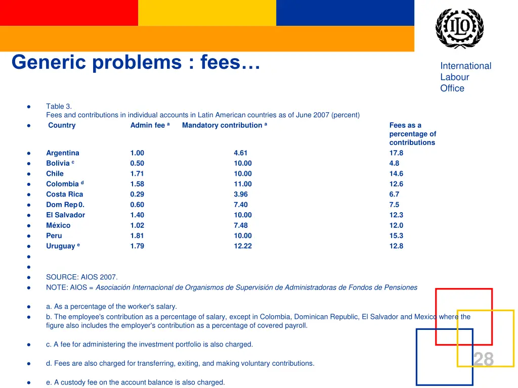 generic problems fees