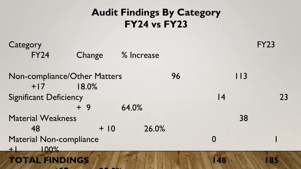 audit findings by category fy24 vs fy23