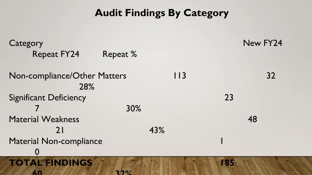 audit findings by category
