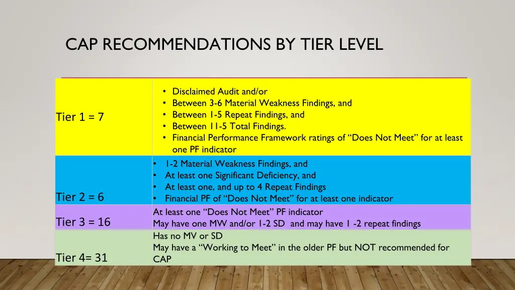 cap recommendations by tier level