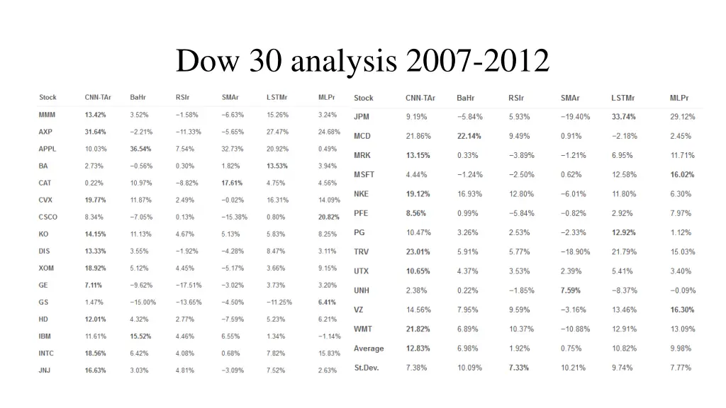 dow 30 analysis 2007 2012