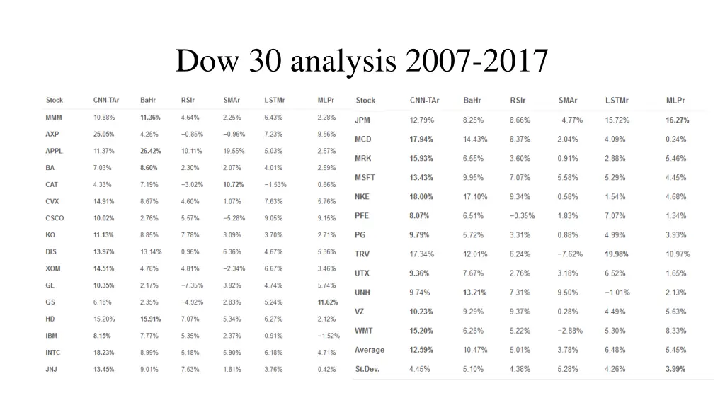 dow 30 analysis 2007 2017