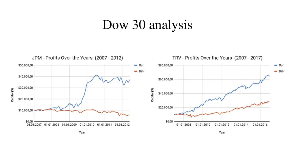 dow 30 analysis