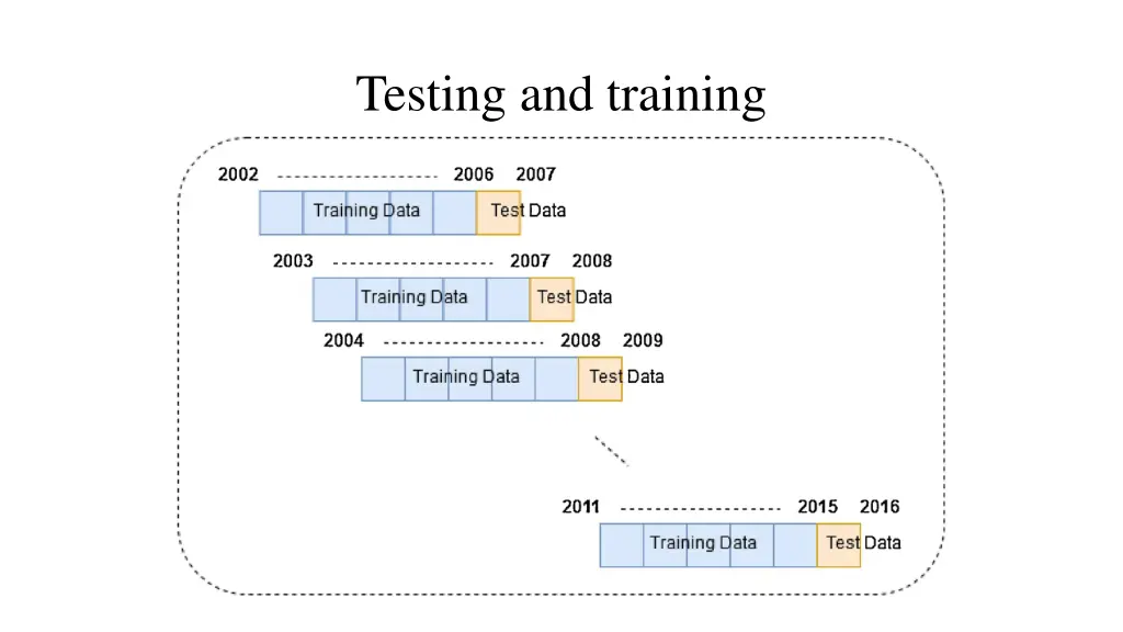 testing and training