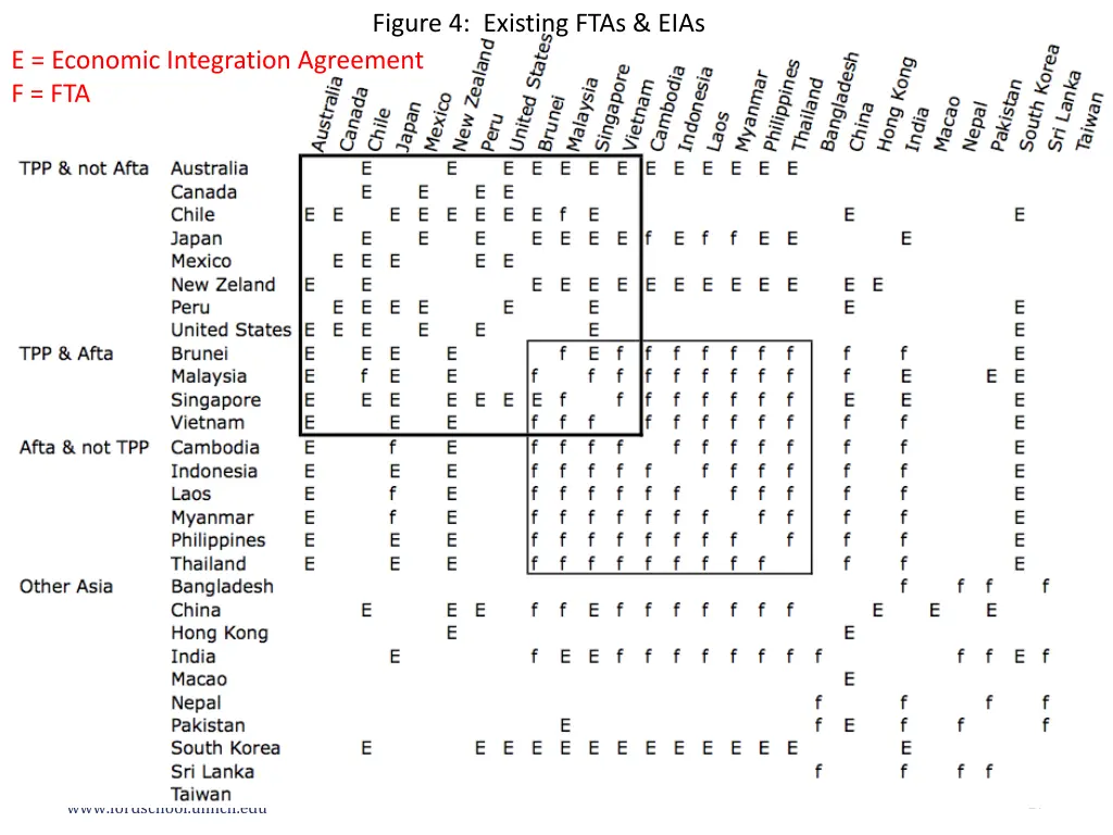 figure 4 existing ftas eias