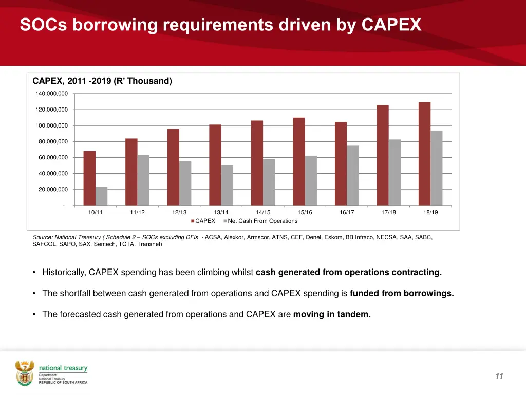 socs borrowing requirements driven by capex