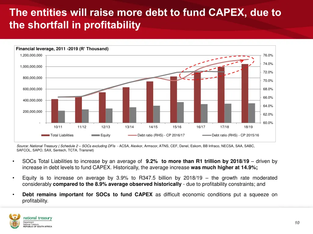 the entities will raise more debt to fund capex