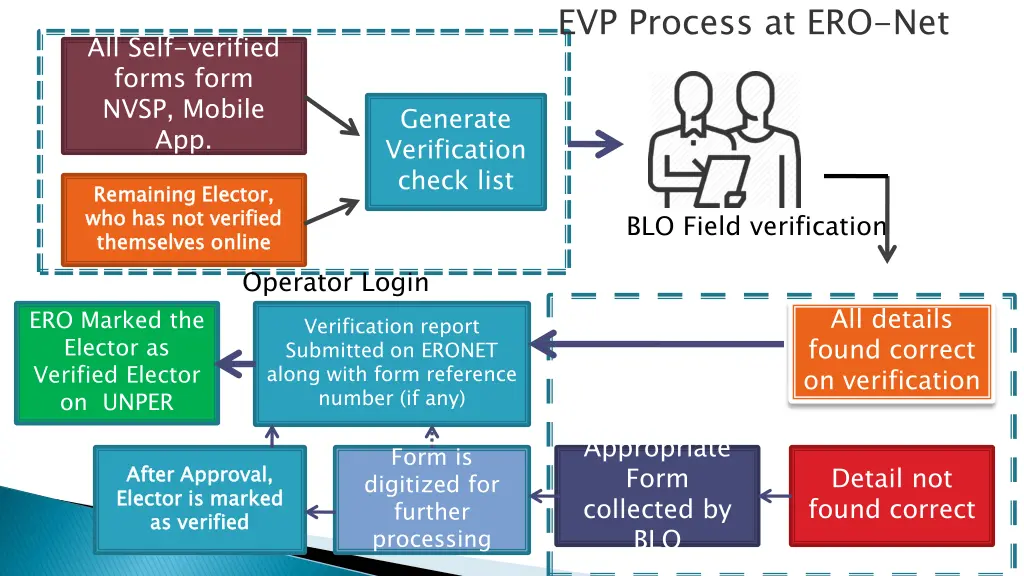evp process at ero net