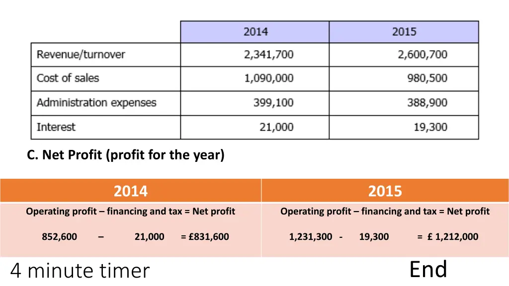 c net profit profit for the year