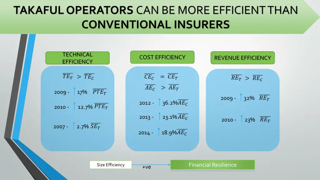 takaful operators can be more efficient than