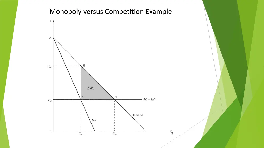 monopoly versus competition example