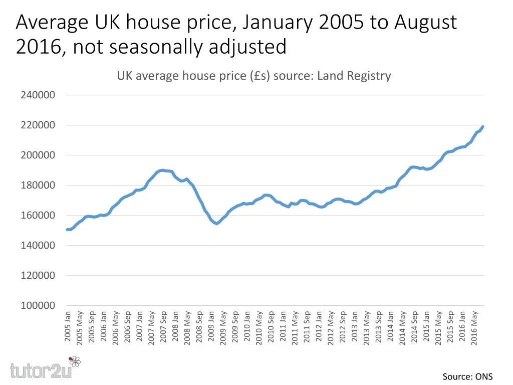 average uk house price january 2005 to august