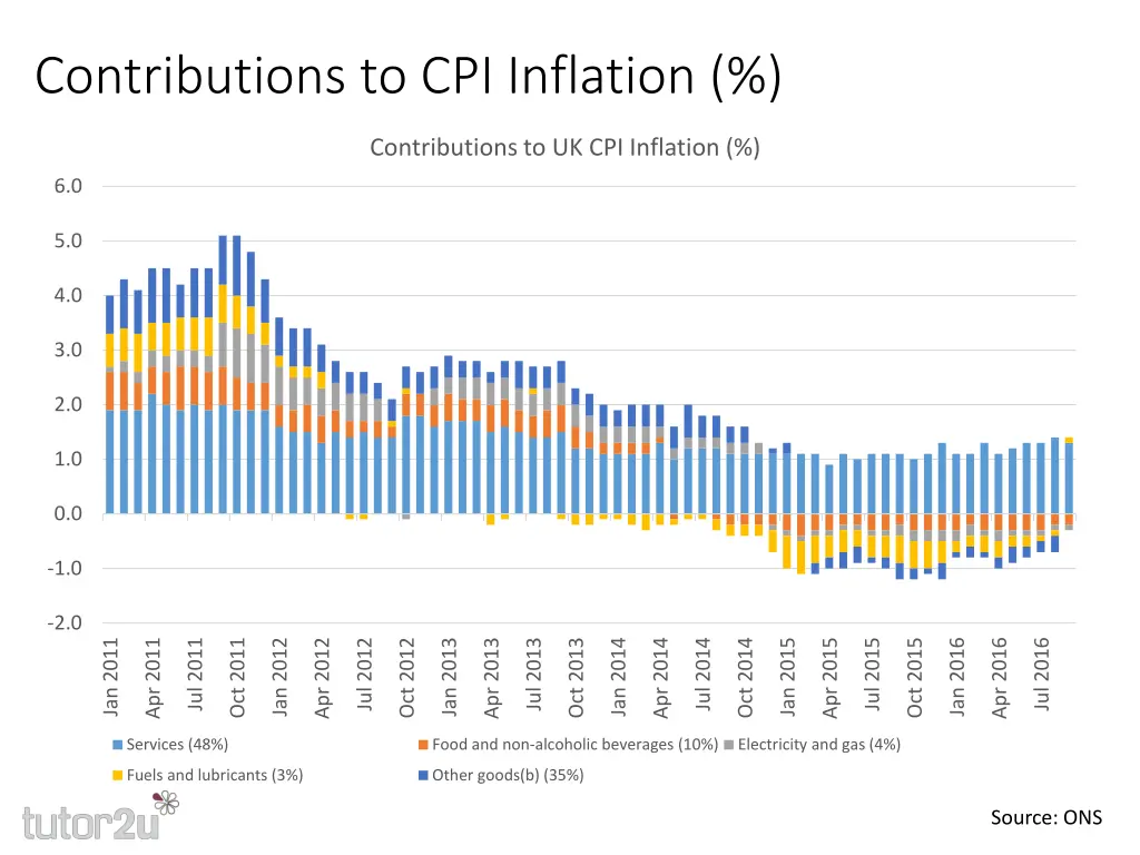 contributions to cpi inflation