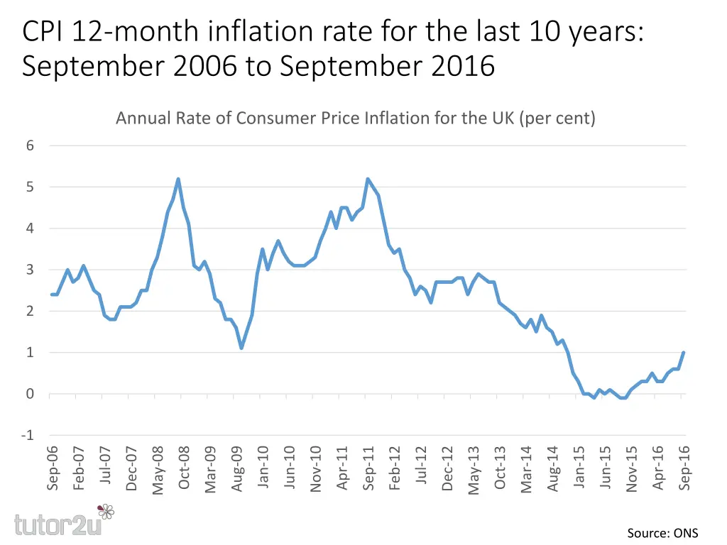 cpi 12 month inflation rate for the last 10 years