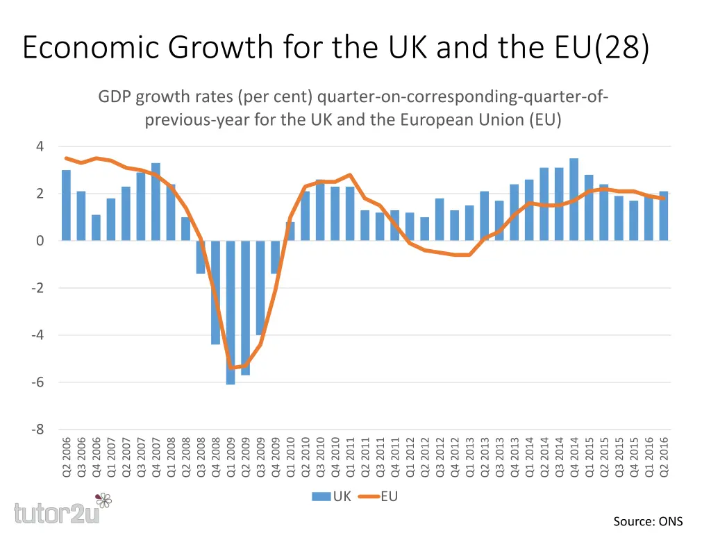 economic growth for the uk and the eu 28