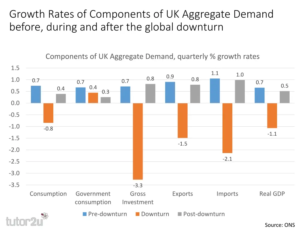 growth rates of components of uk aggregate demand