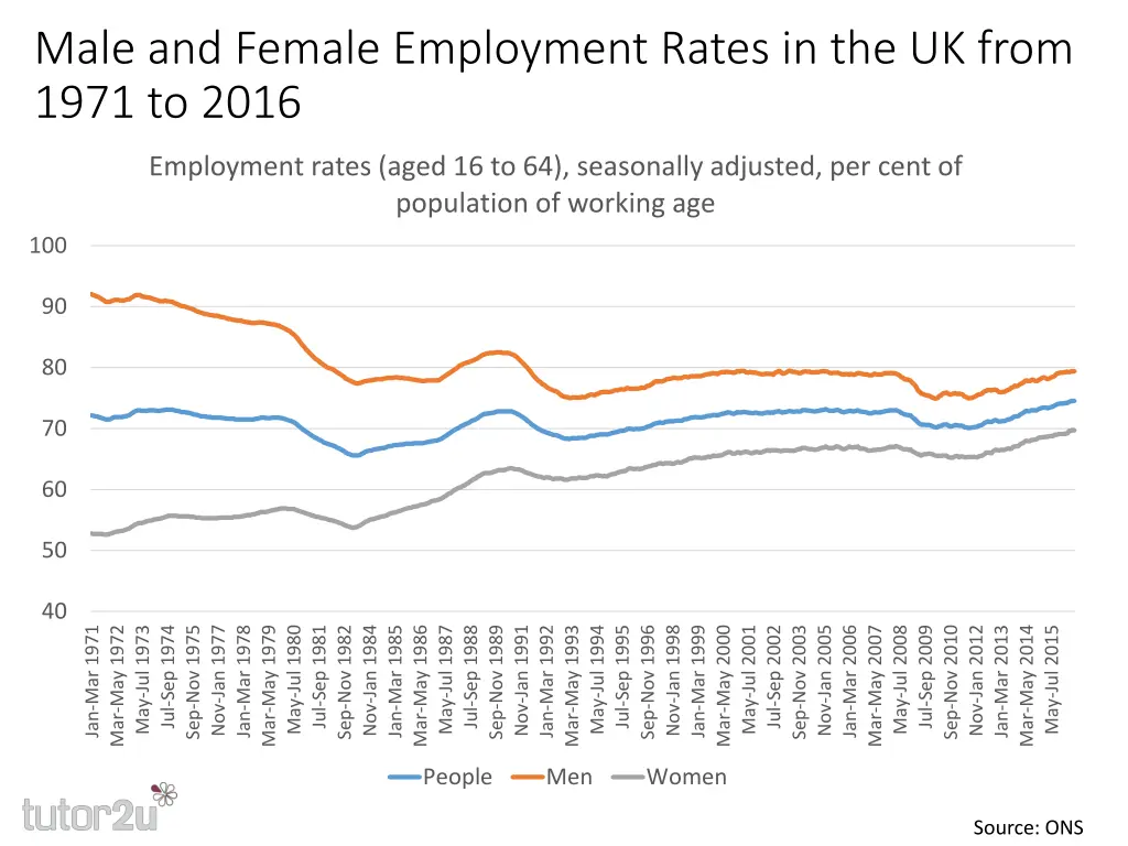 male and female employment rates in the uk from