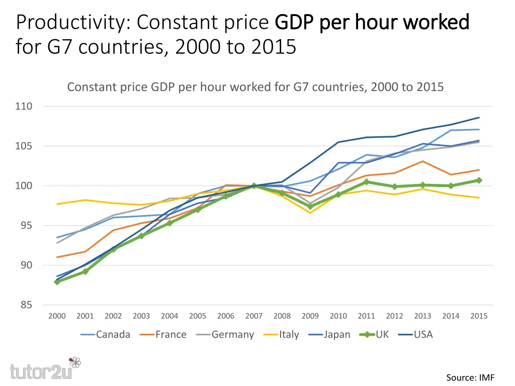 productivity constant price gdp per hour