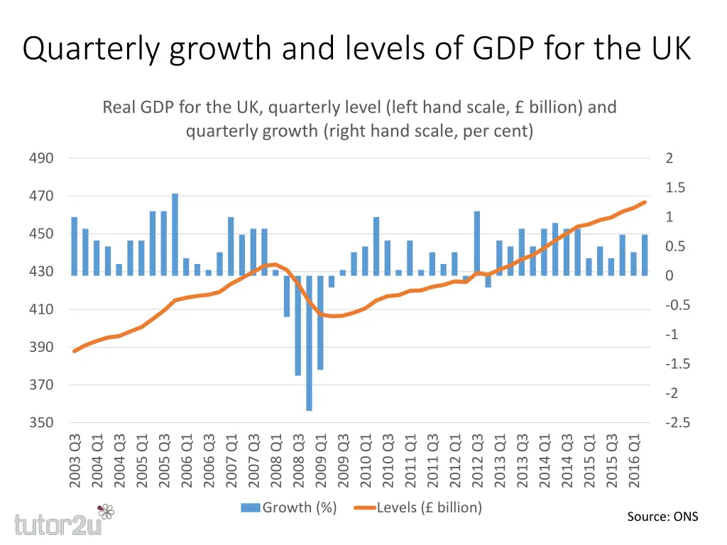 quarterly growth and levels of gdp for the uk