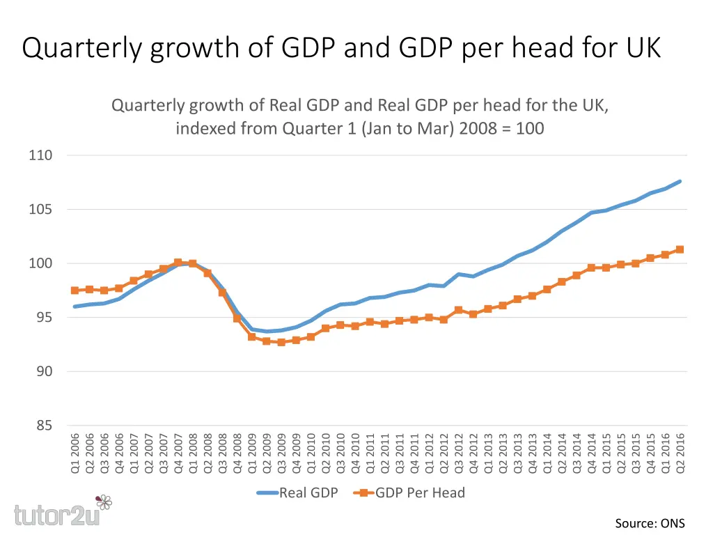 quarterly growth of gdp and gdp per head for uk