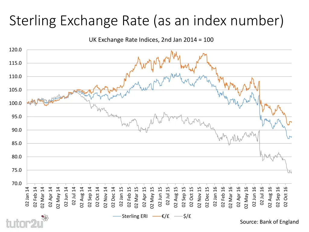 sterling exchange rate as an index number