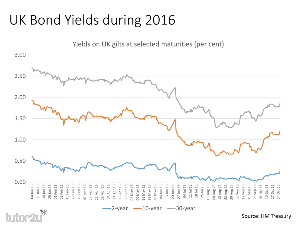 uk bond yields during 2016