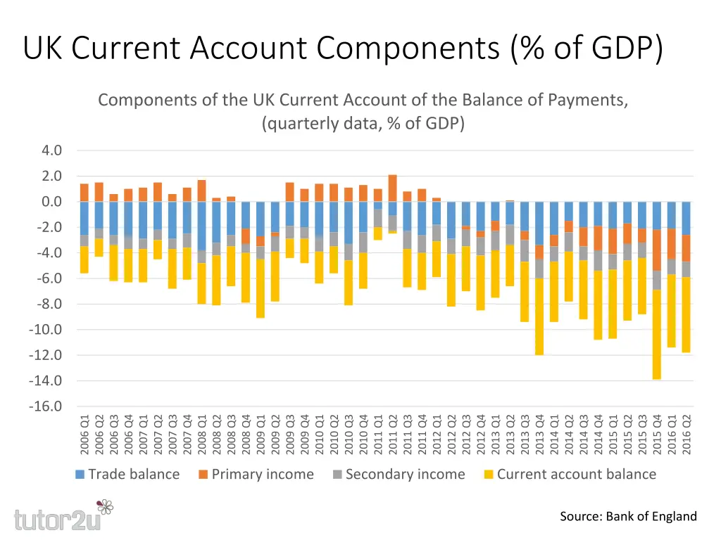 uk current account components of gdp