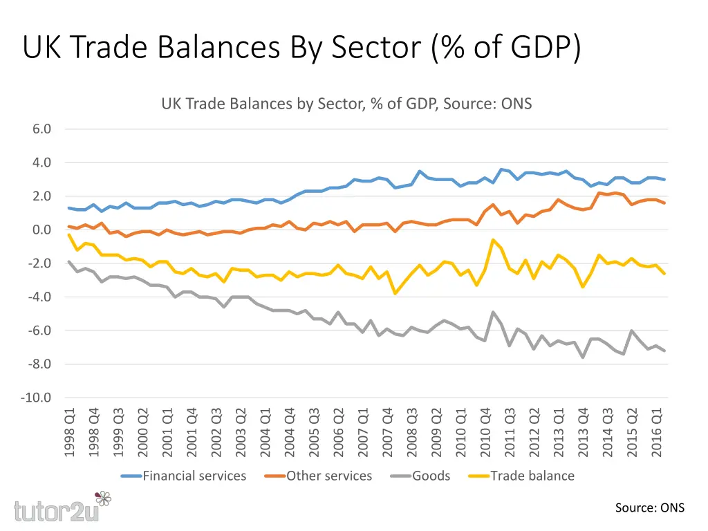 uk trade balances by sector of gdp