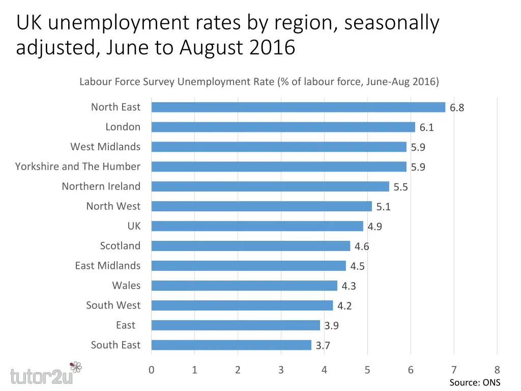 uk unemployment rates by region seasonally