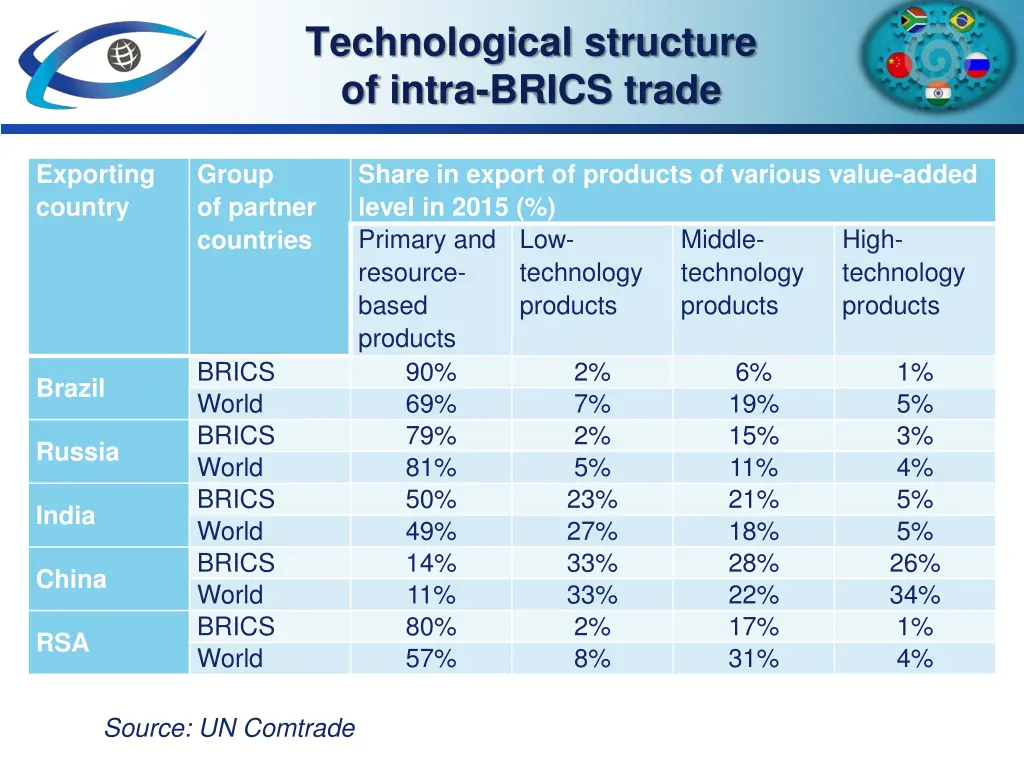 technological structure of intra brics trade