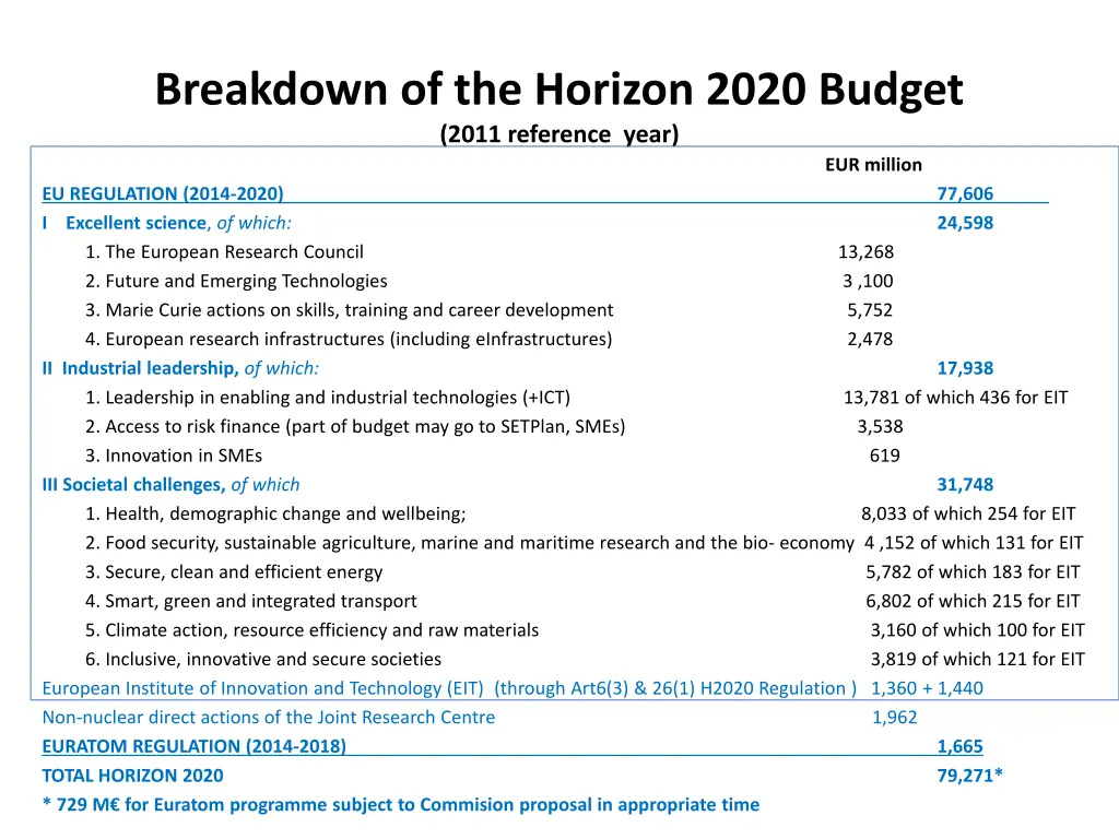 breakdown of the horizon 2020 budget 2011