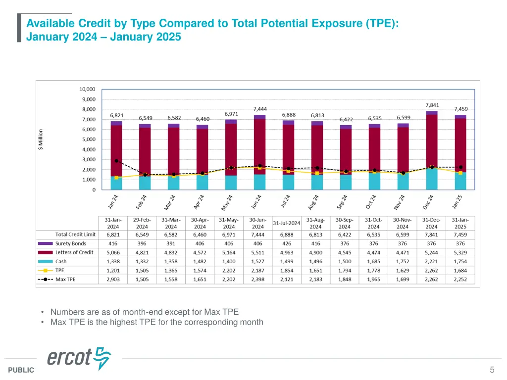 available credit by type compared to total
