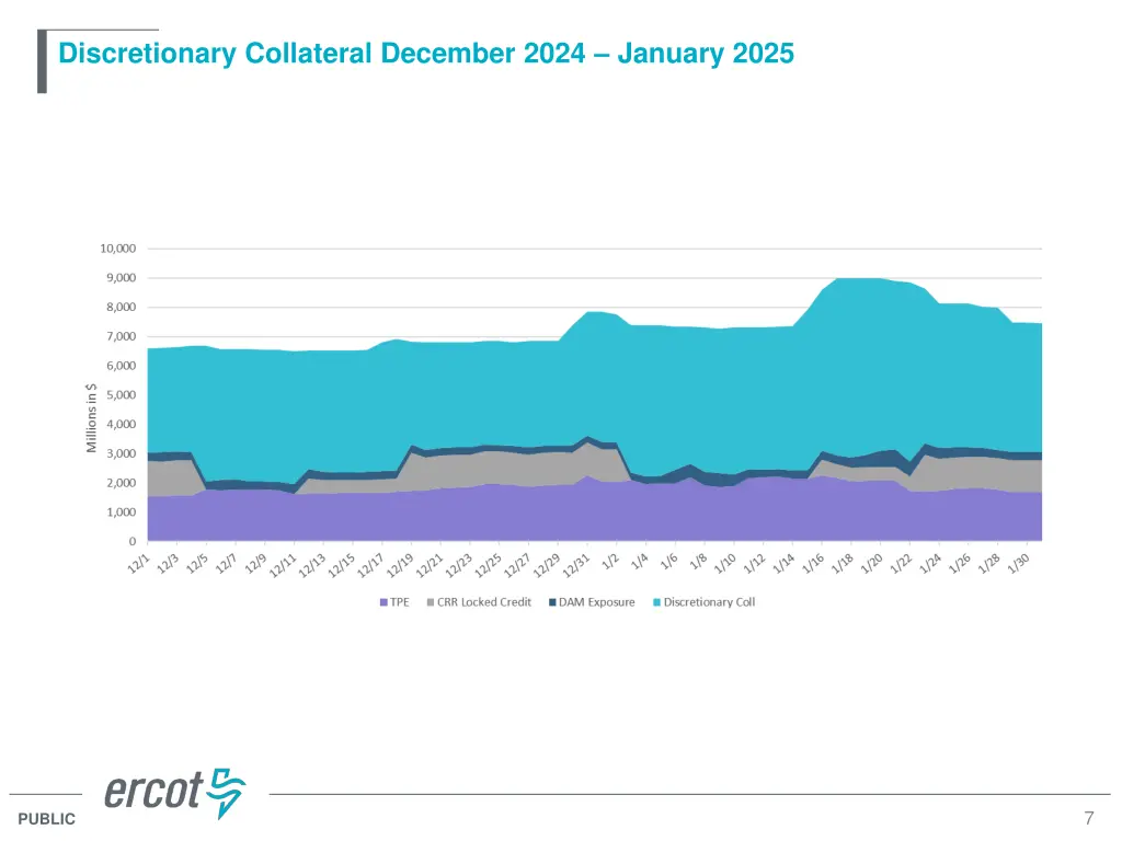 discretionary collateral december 2024 january