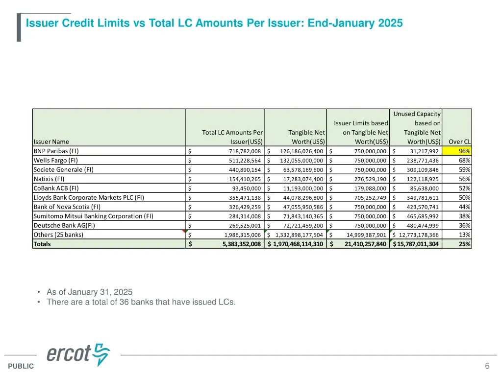 issuer credit limits vs total lc amounts
