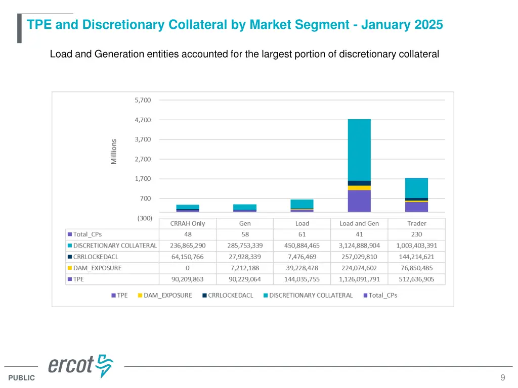 tpe and discretionary collateral by market
