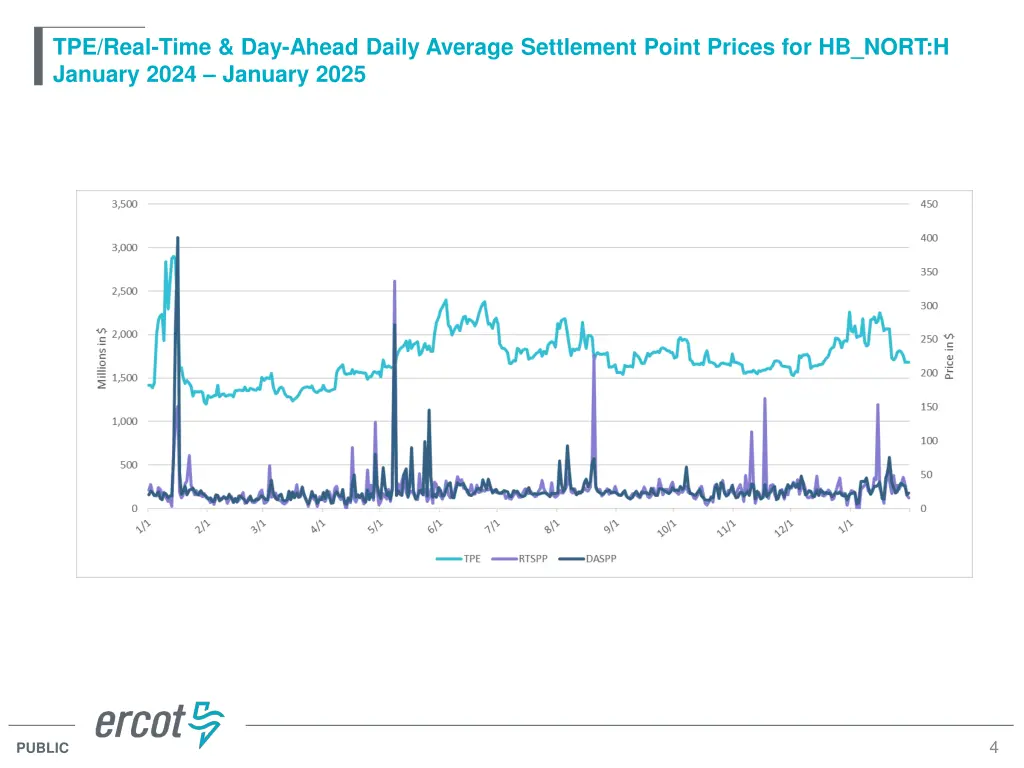 tpe real time day ahead daily average settlement
