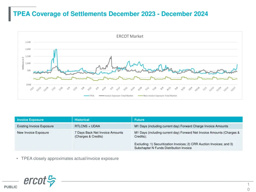 tpea coverage of settlements december 2023
