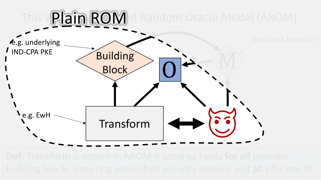 this work augmented random oracle model arom 1