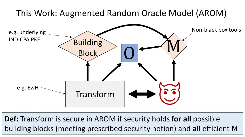 this work augmented random oracle model arom
