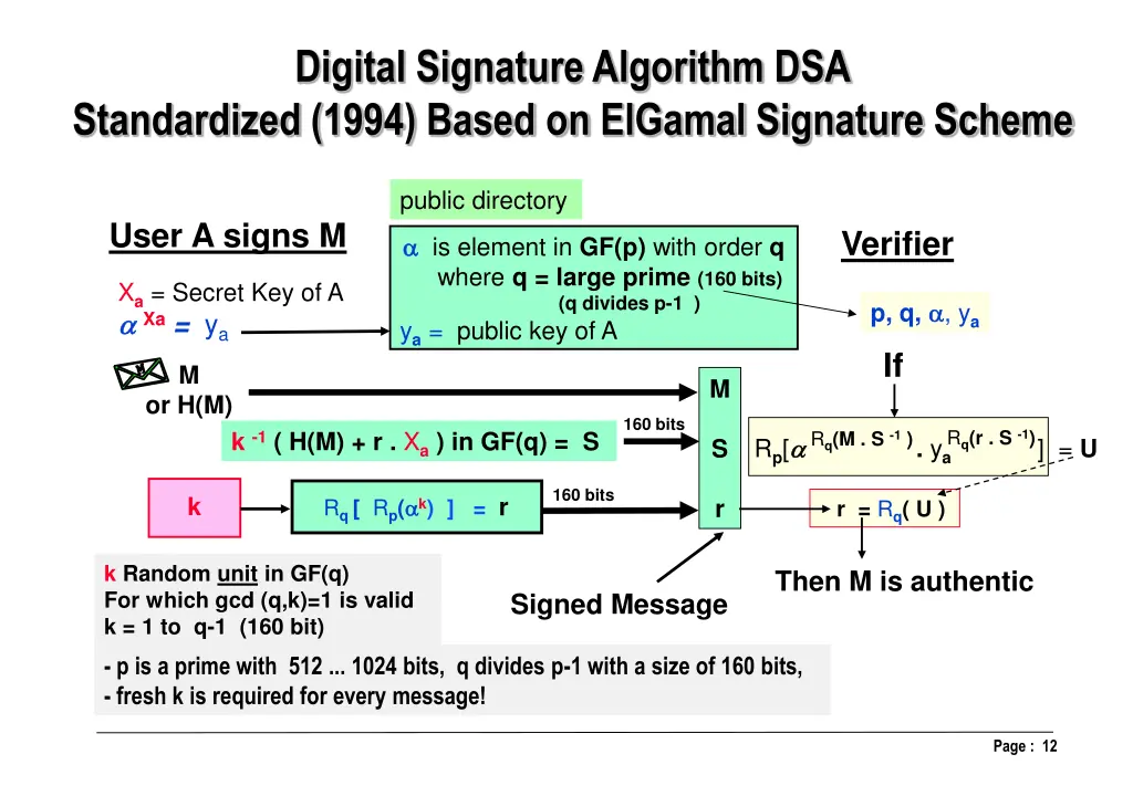 digital signature algorithm dsa standardized 1994