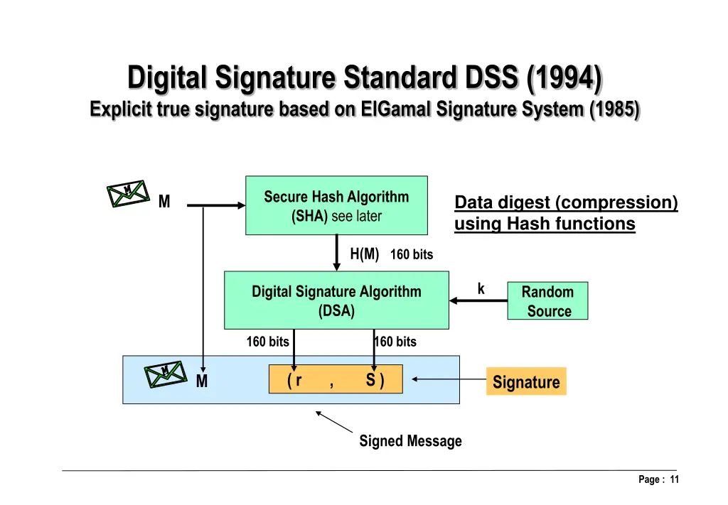 digital signature standard dss 1994 explicit true
