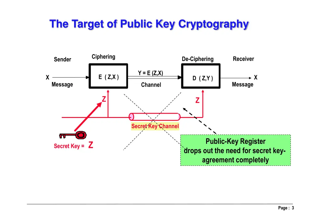 the target of public key cryptography