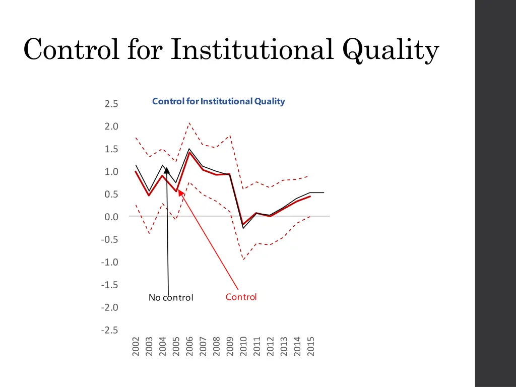 control for institutional quality
