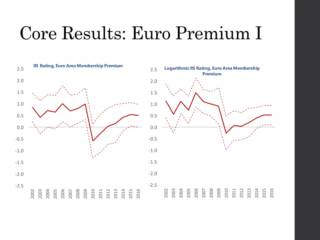 core results euro premium i