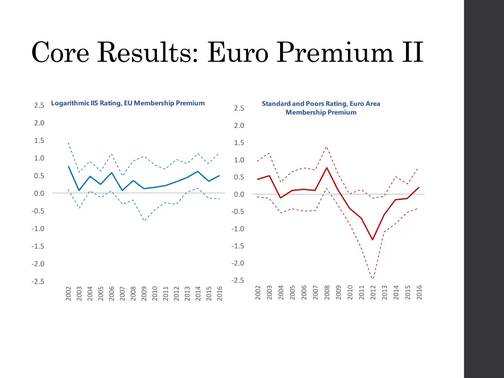 core results euro premium ii
