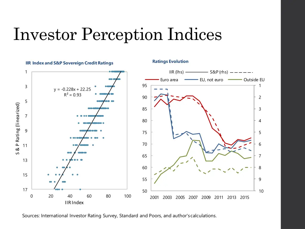 investor perception indices
