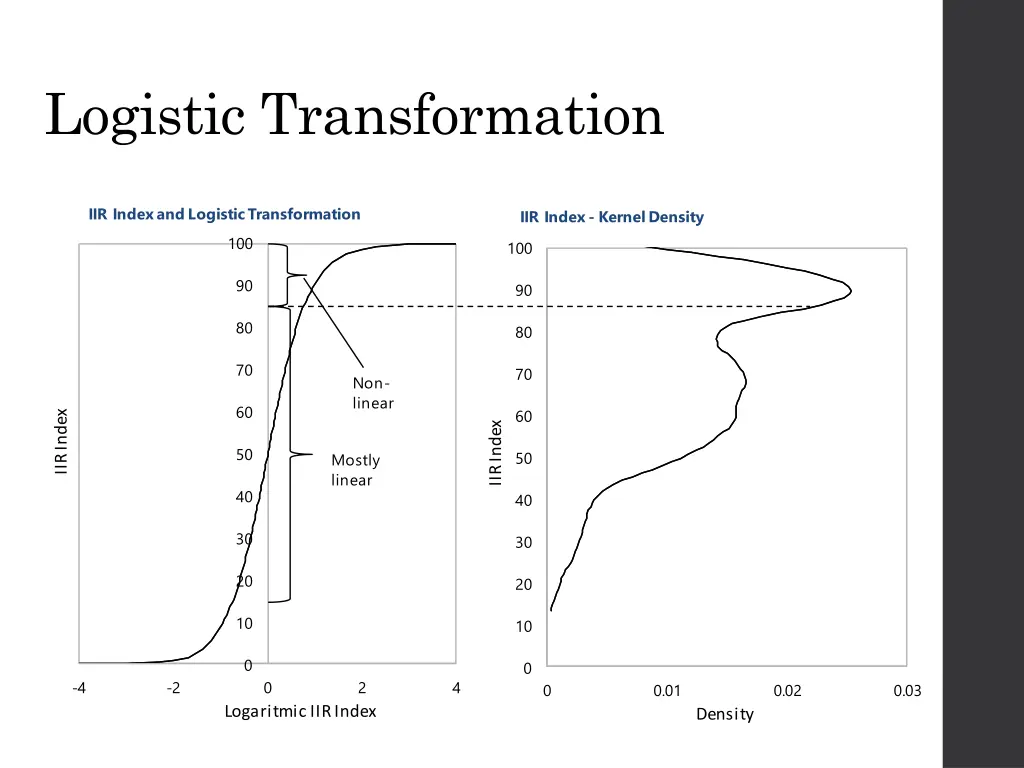 logistic transformation